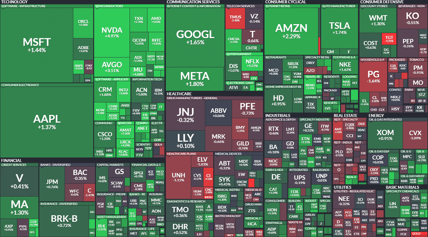 S&amp;P500 MAP