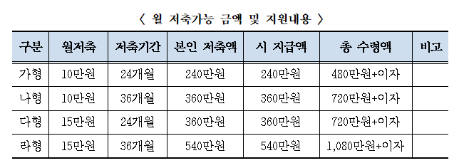 미래두배청년통장 월저축금액과 만기금액
