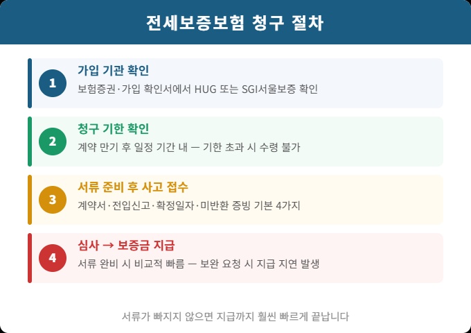 전세보증보험 청구 절차 가입기관 확인 사고접수 심사 지급 단계 안내