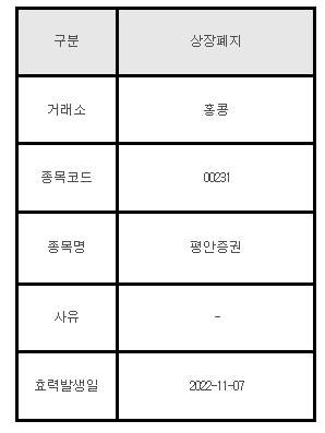 홍콩주식 상장폐지 안내 00231 평안증권