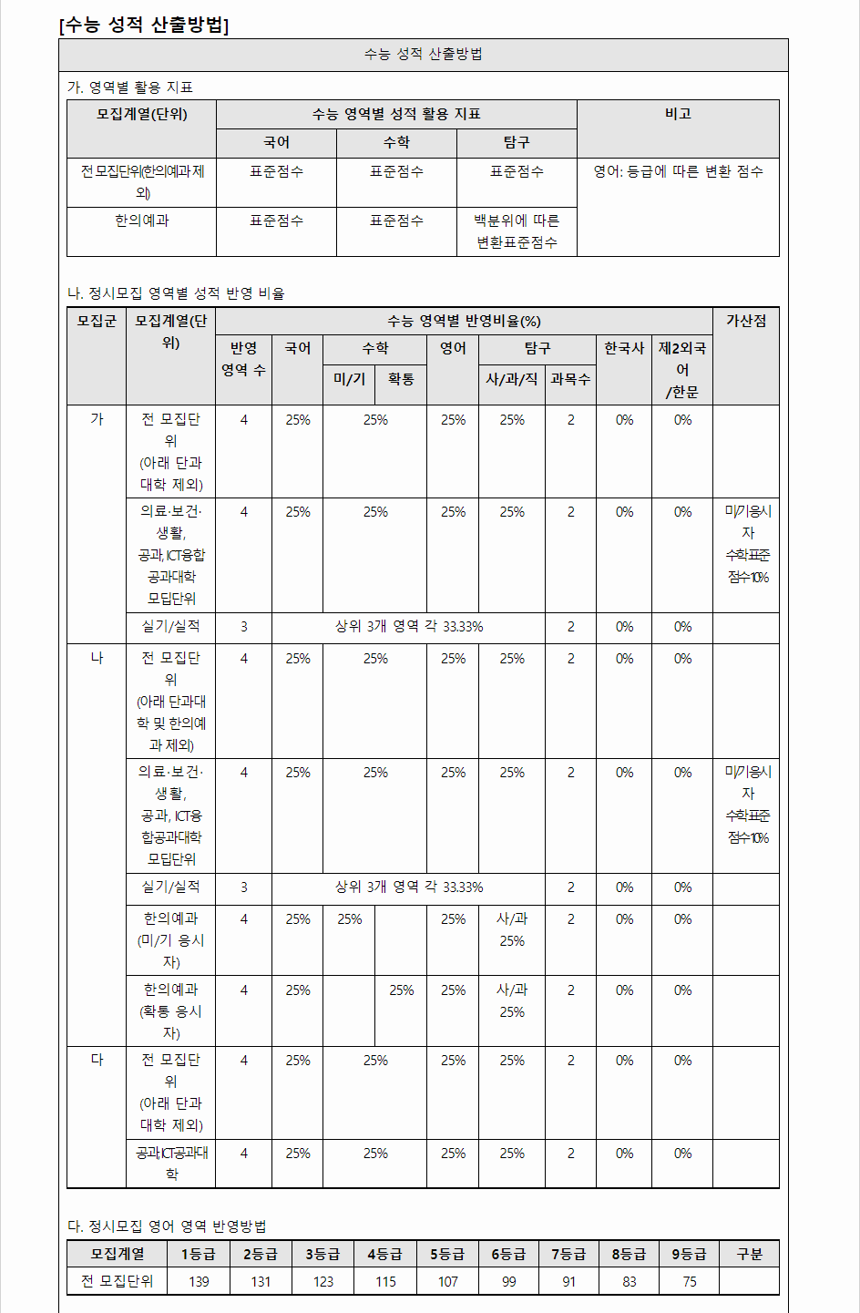 2024학년도 동의대학교 수능위주전형 수능 성적 산출방법