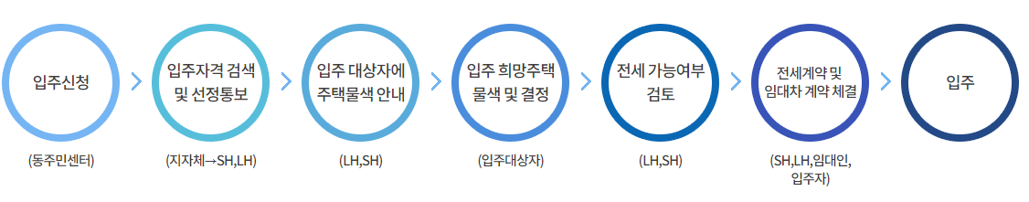 서울주택도시공사 임대주택 입주 절차
