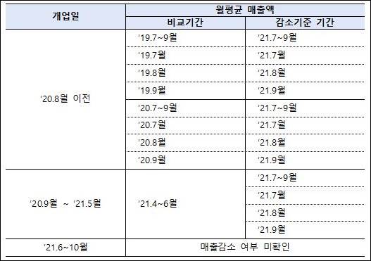 일상회복 특별융자 대상