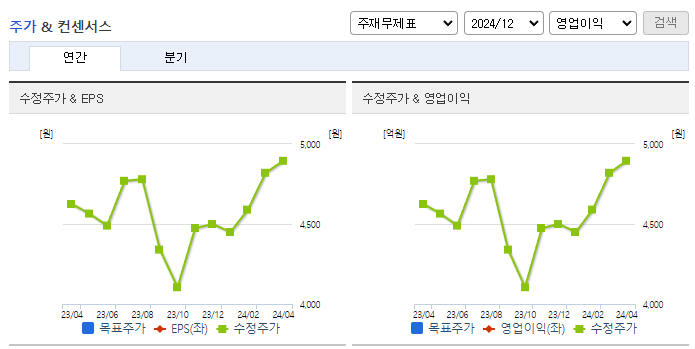동성케미컬_컨센서스