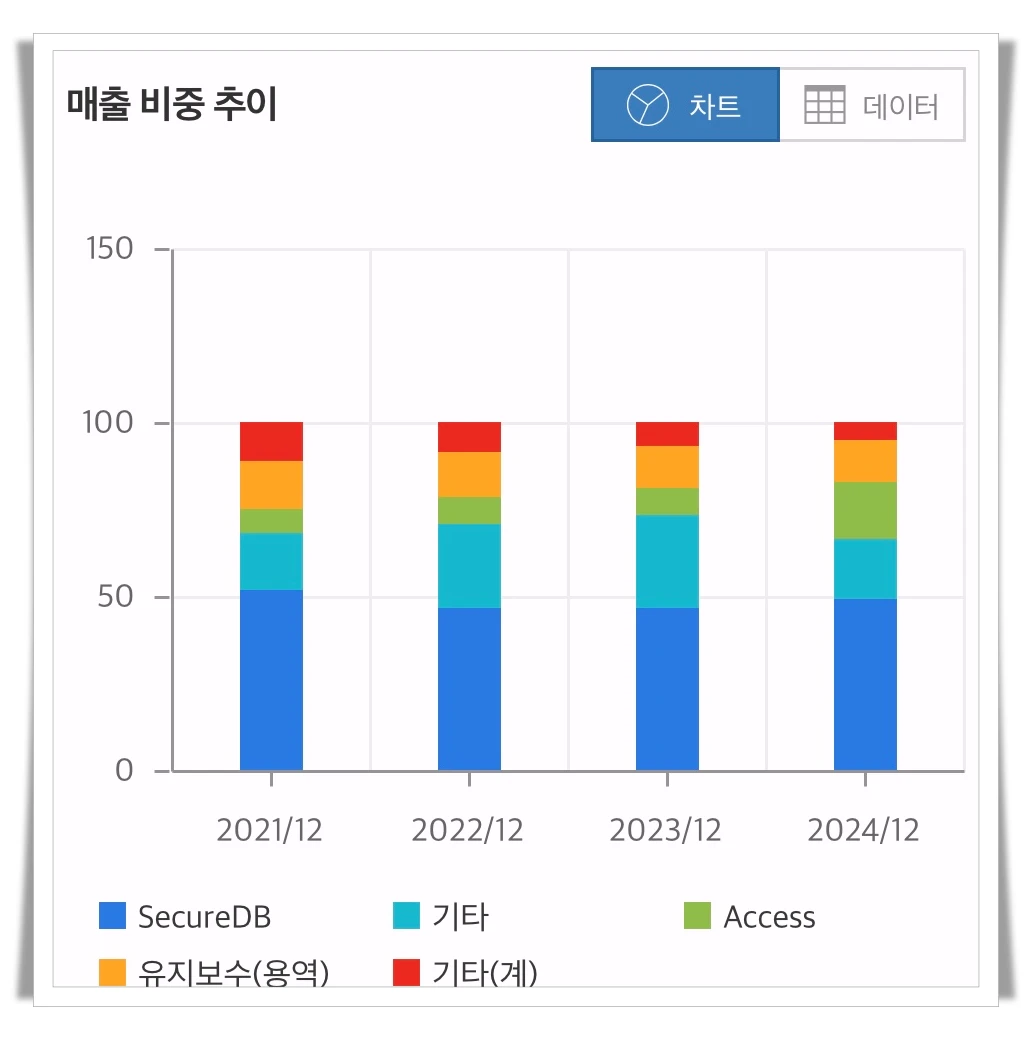 케이사인-매출비중추이-차트