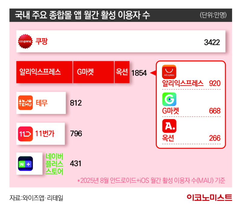 국내 주요 종합몰 앱 월간 활성 이용자 수