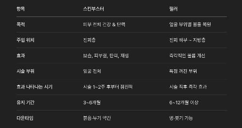 스킨부스터 vs 필러 – 한눈에 비교