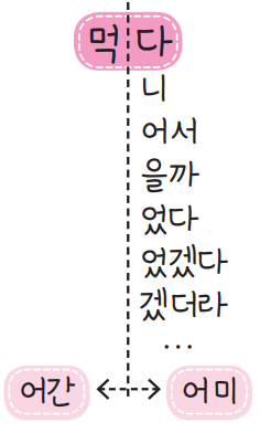 먹다 활용 예시 사진