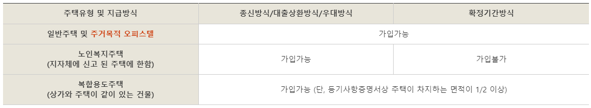 주택연금-가입조건-주택요건