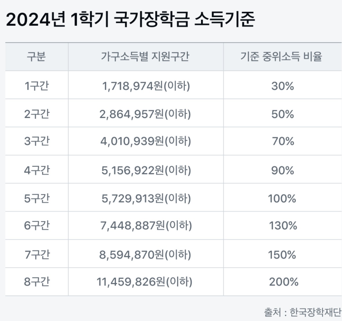 국가 장학금 소득기준
