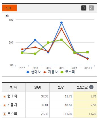 현대자동차 현대차 주가 전망 및 기업 분석 목표 배당금 주식 수익률