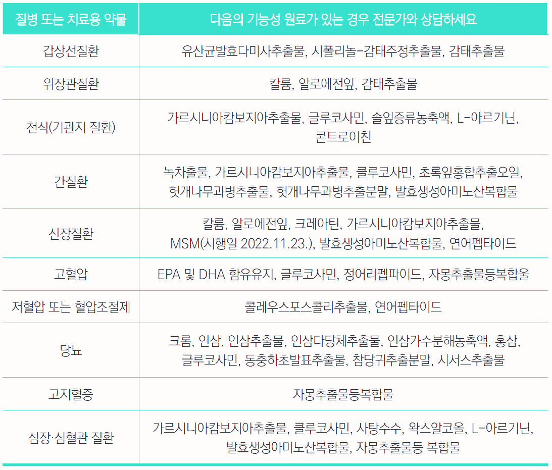 건강기능식품 GMP 영양 기능 정보 식품의약품안전처 인증
