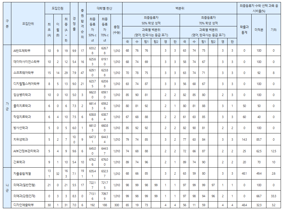 연세대 미래캠퍼스 정시등급컷