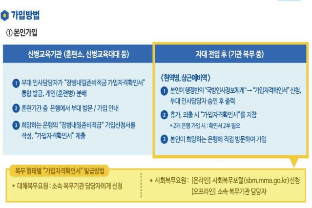 장병내일준비적금 가입방법 설명