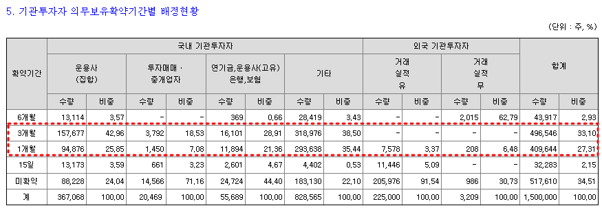 마녀공장 보호예수(의무확약) 기간