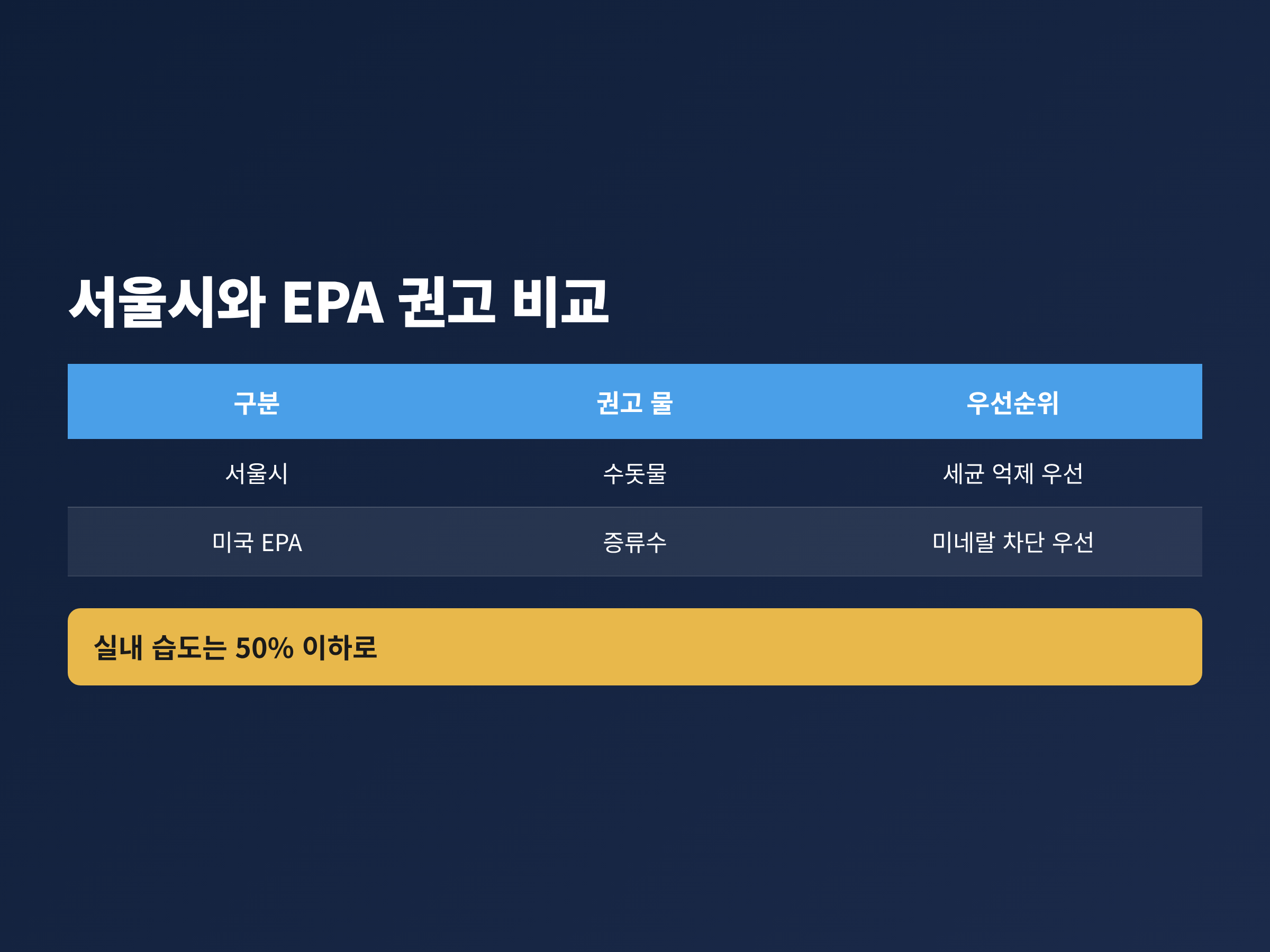 서울시의 수돗물 권고와 미국 환경보호청의 증류수 권고가 서로 다른 위험을 기준으로 삼는다는 점을 비교한 그림