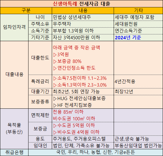 신생아 특례 전세자금대출