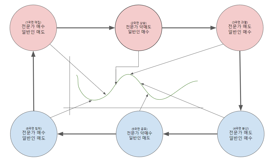 다우이론 사이클