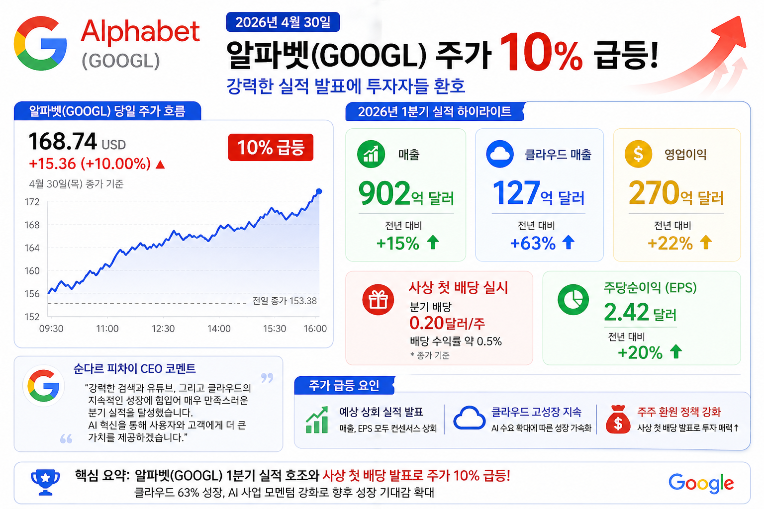 알파벳(googl)주가 10%급등 요인과 1분기 실적 하이라이트 설명 이미지