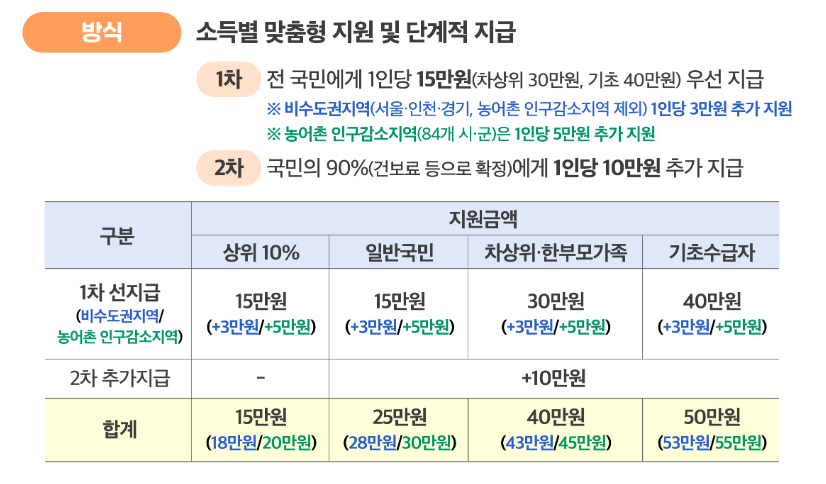 재난지원금 지원금액 안내, 행정안전부 출처 이미지