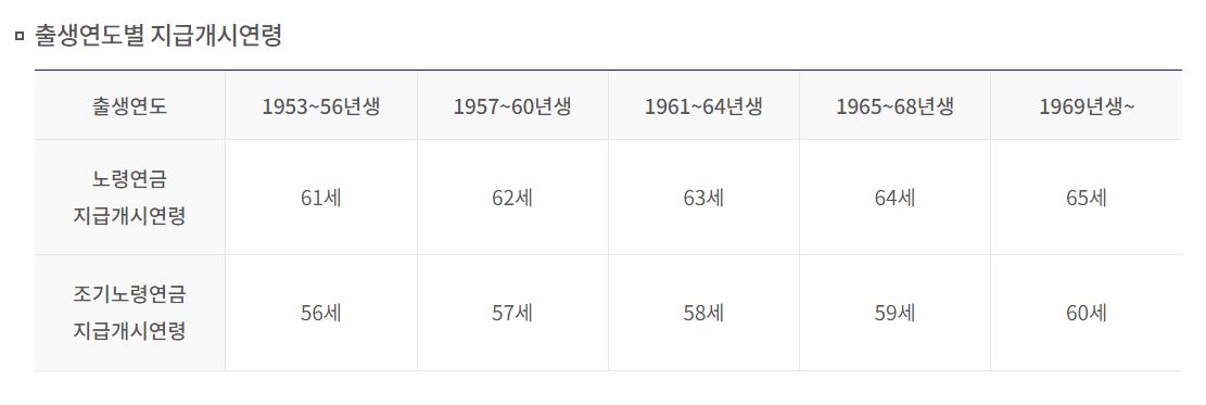 국민연금-개시연령