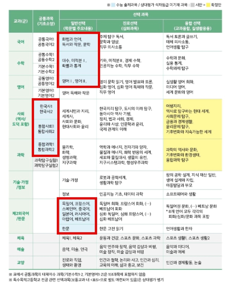 고교학점제 교과목