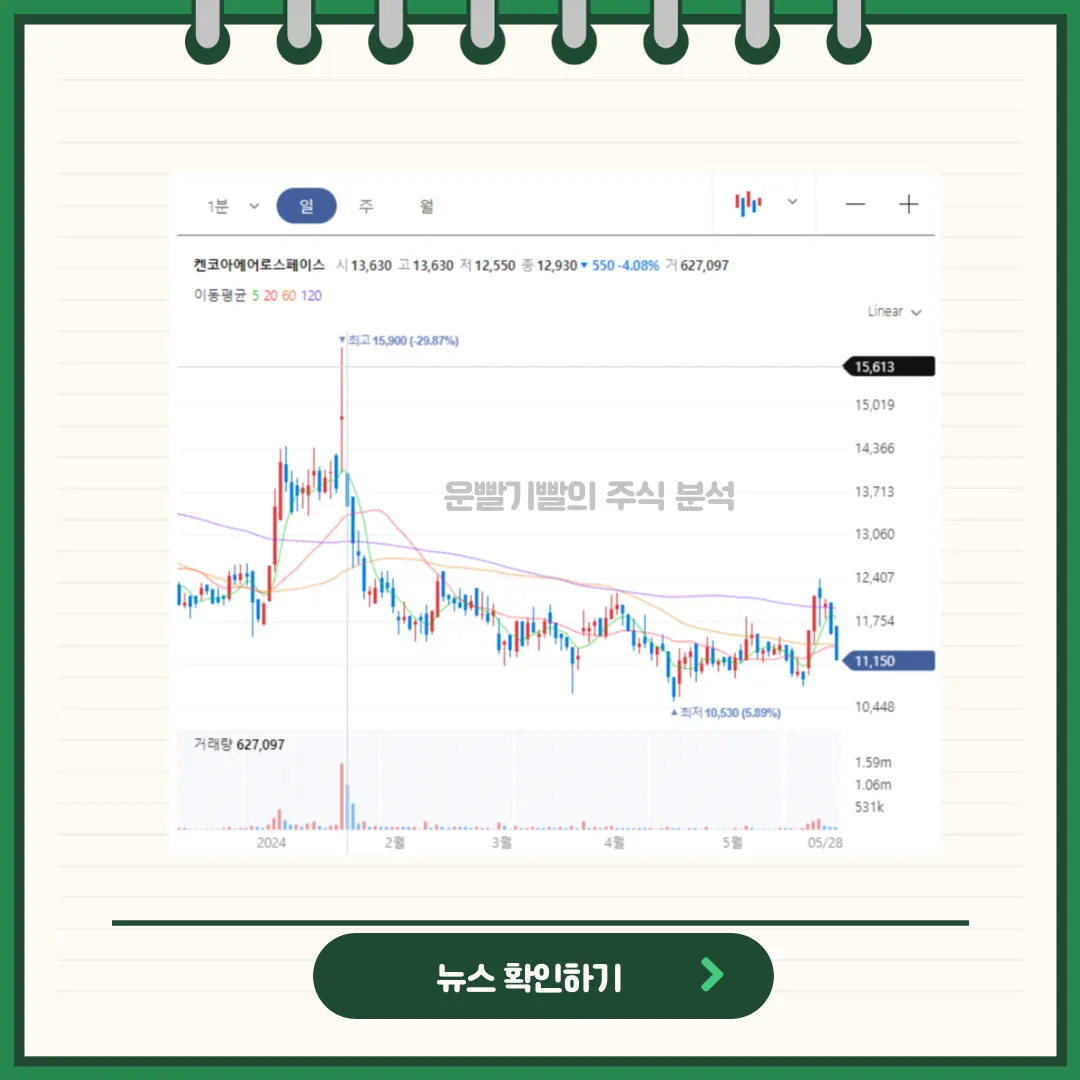 켄코아에어로스페이스 일봉/월봉차트