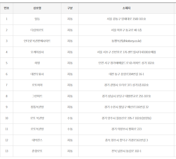1등 배출점