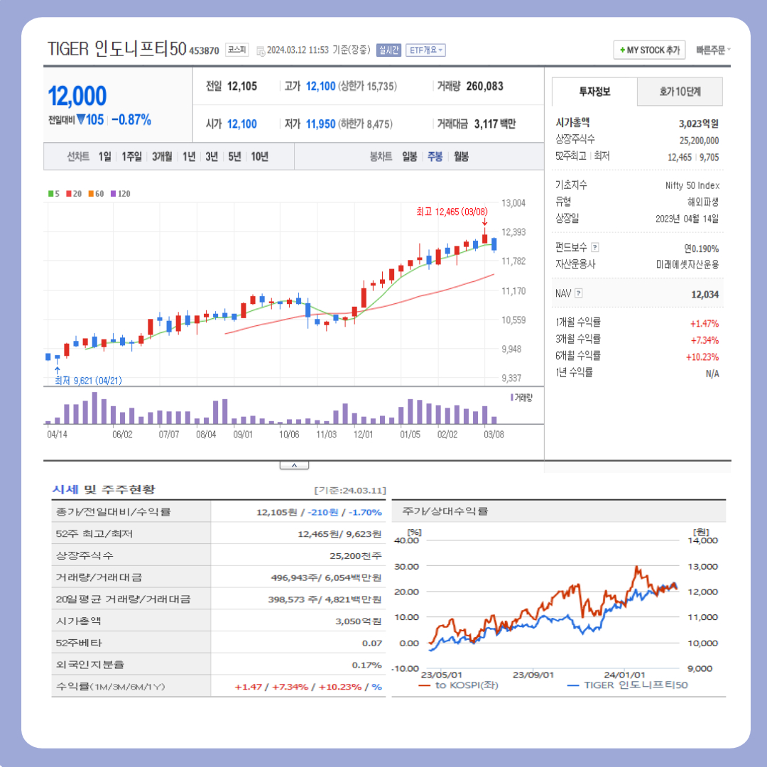 TIGER 인도 니프티 50ETF 차트 및 수익률