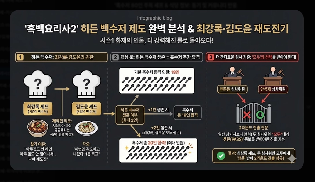 흑백요리사2 백수저 흑수저 완전정복 2026년 미식 트렌드 총정리