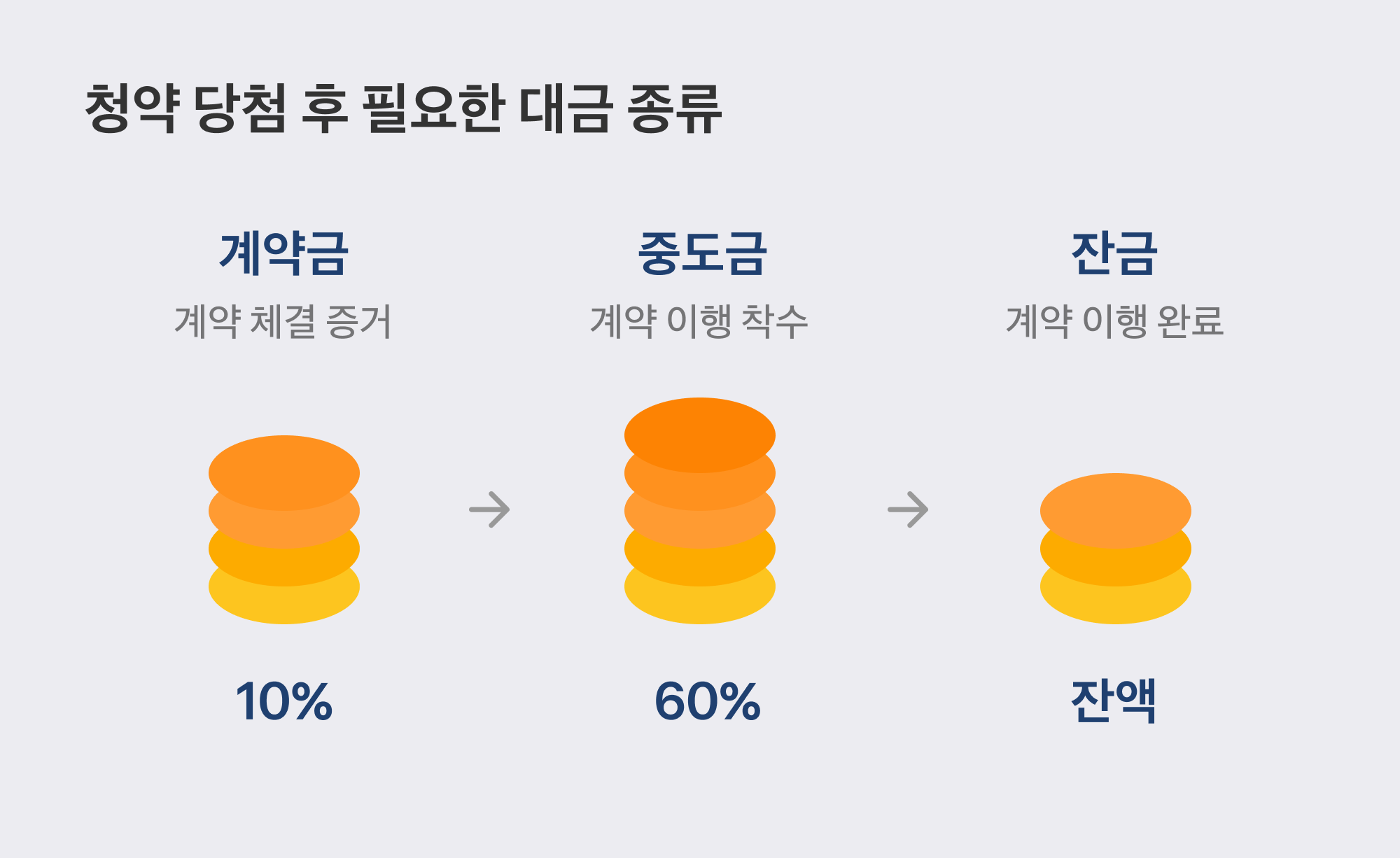 아파트 분양 계약금&middot;중도금&middot;잔금 구성과 중도금 집단대출 개념을 보여주는 구조 이미지