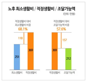 노후생활비 부부적정 풍족한 1인 적정_18