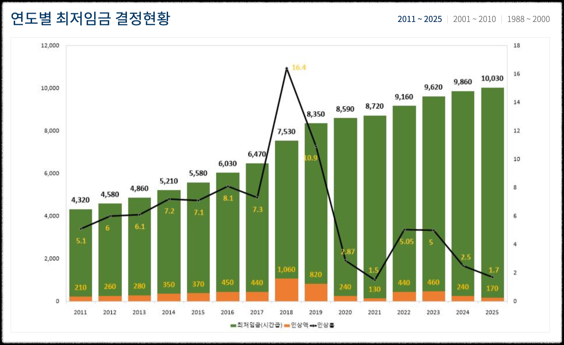 연도별-최저임금-결정현황