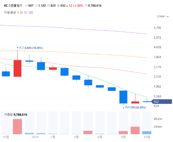 폐기물관련주대장주수혜주TOP5_KC그린홀딩스