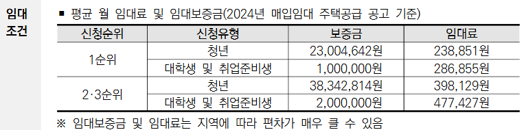 청년 주거지원 정책 - 3. 청년매입임대주택 / 모집공고, 신청방법, 자격조건