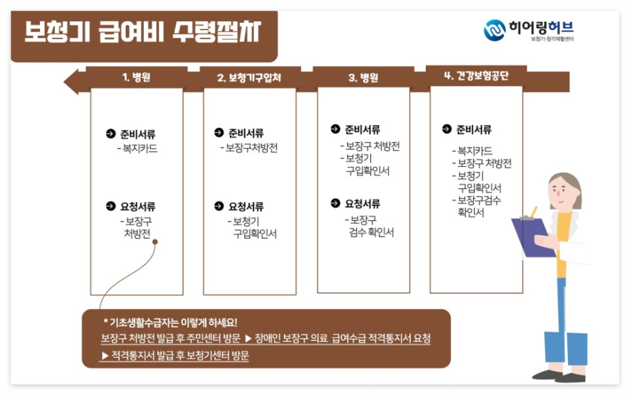 보청기 급여비 수령절차