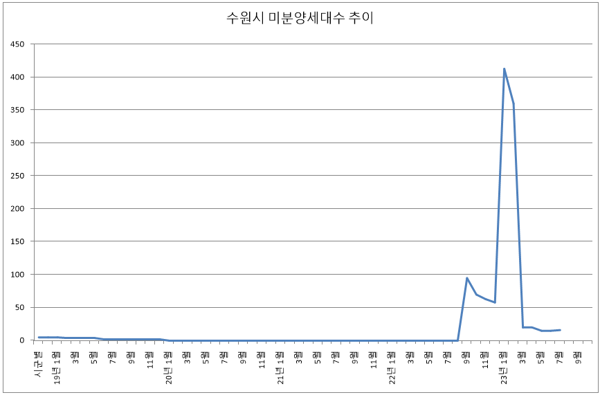 2023년 9월 수원시 미분양 아파트 추이