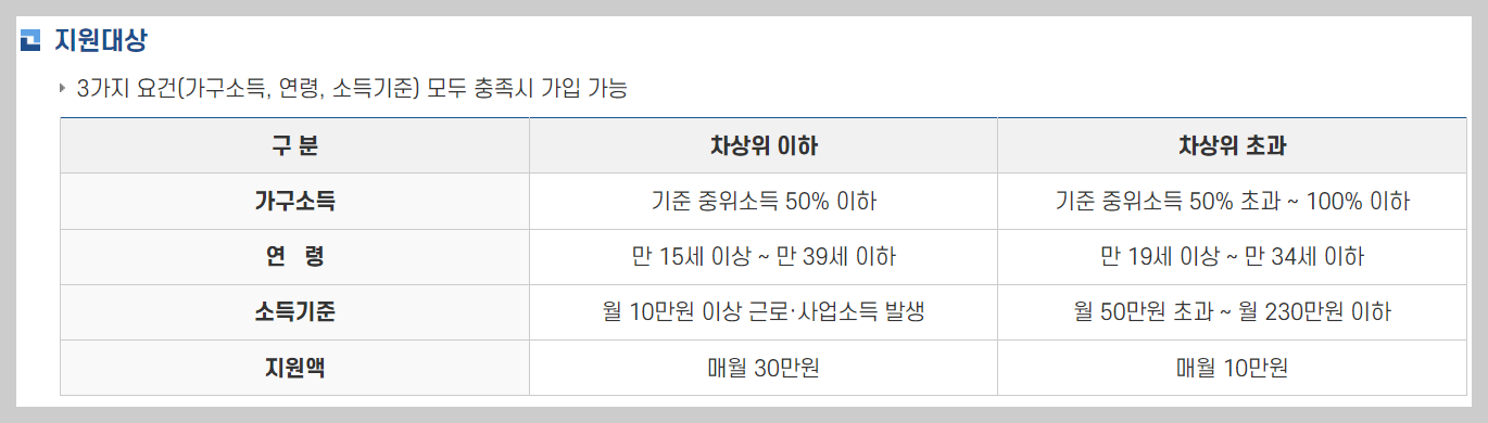 청년 내일저축계좌 자격조건 신청방법