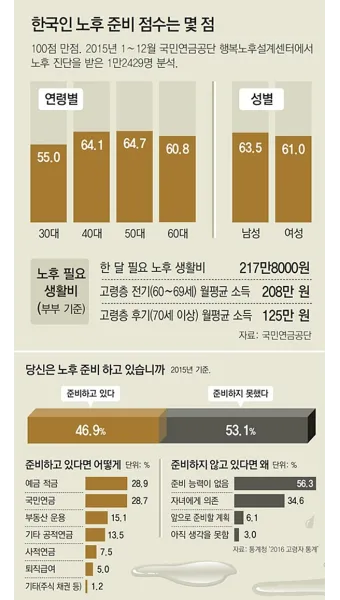 노후생활비 부부적정 풍족한 1인 적정_3