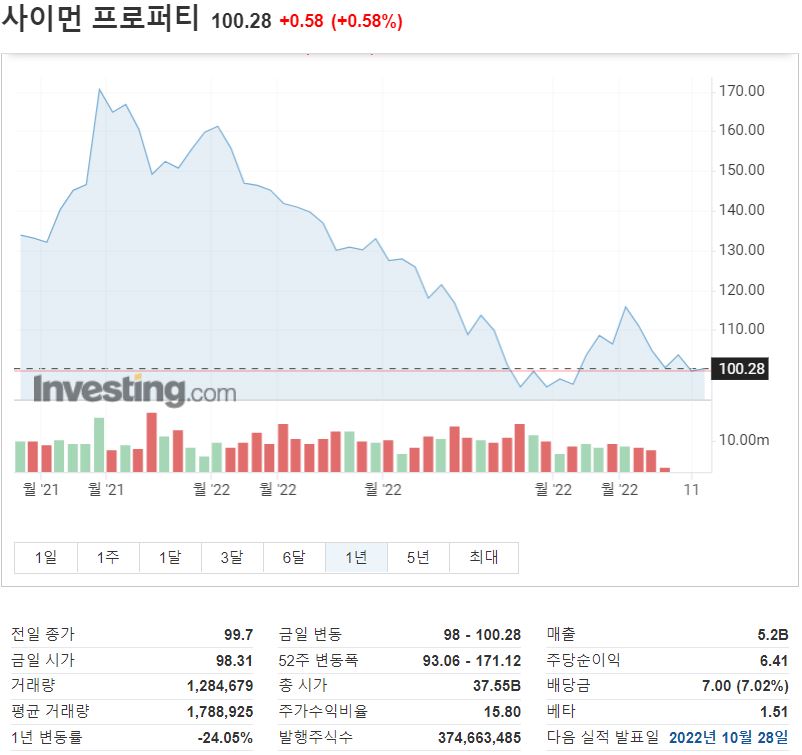 사이먼프로퍼티 주가흐름