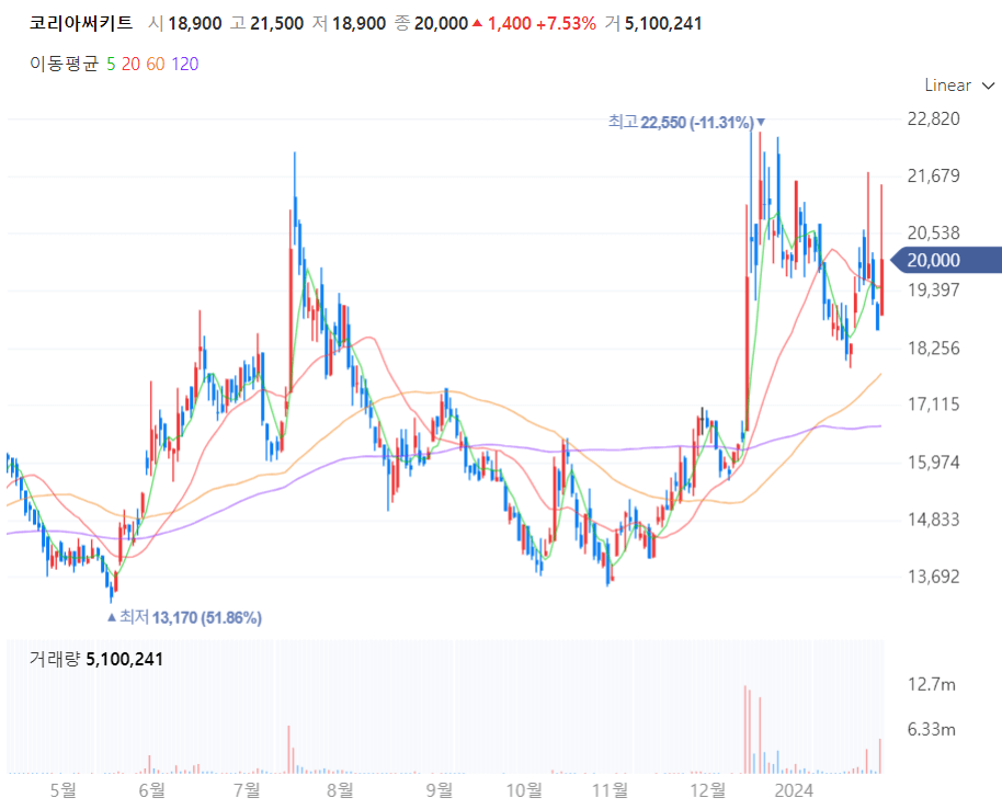 코리아써키트 주가차트