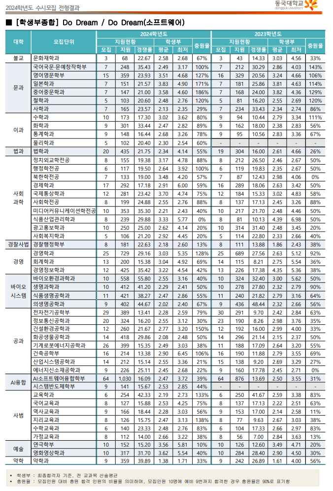 2024 동국대 수시 충원율