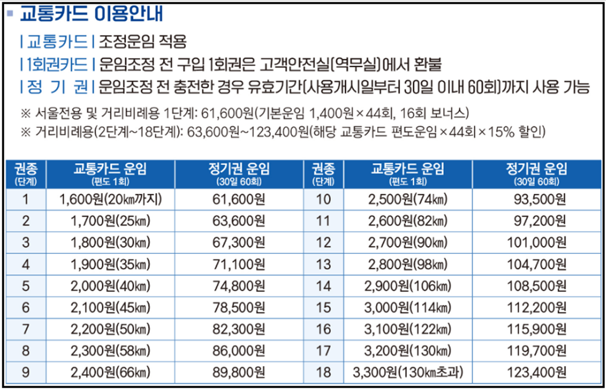 지하철-요금인상