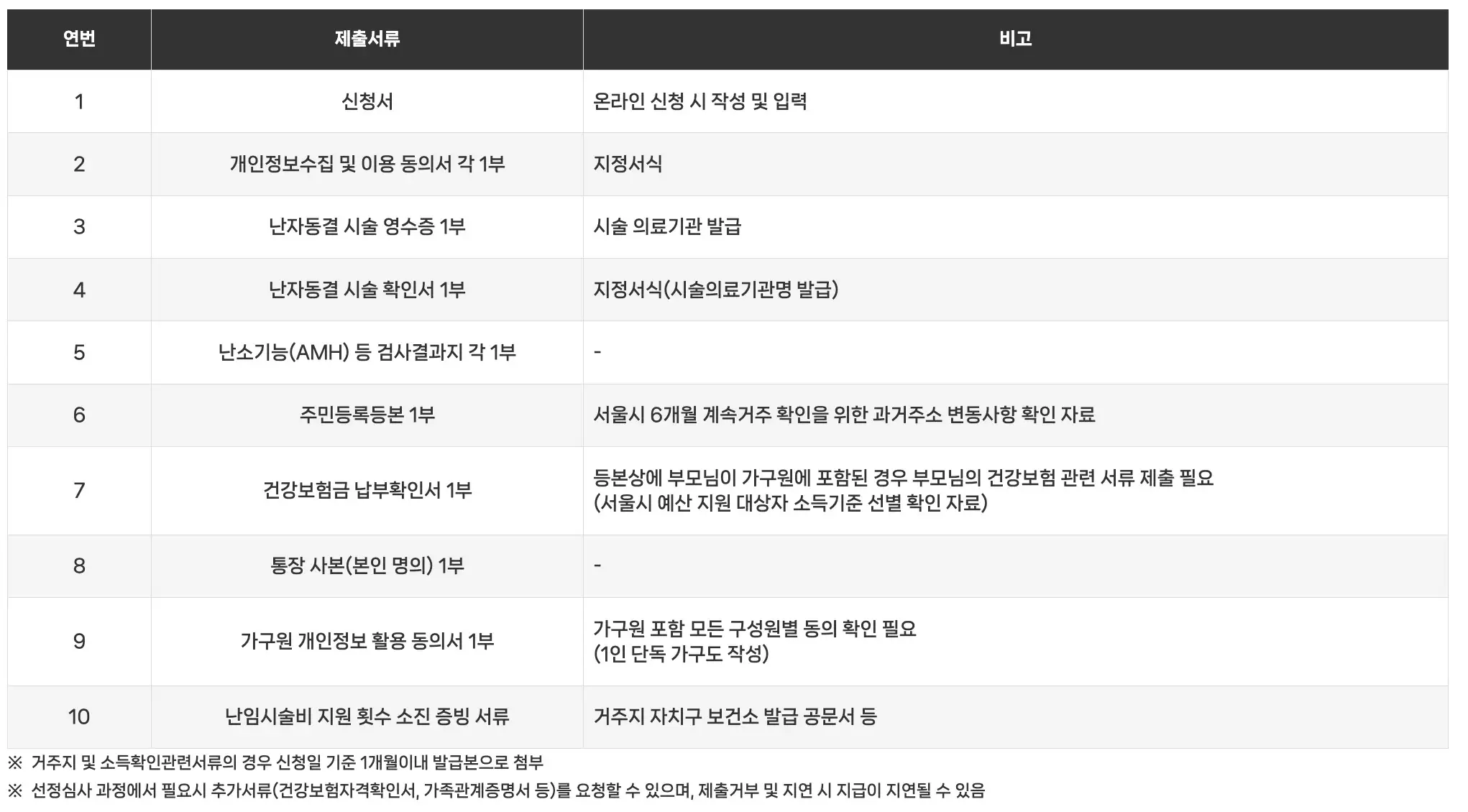 서류제출 내용 및 방법