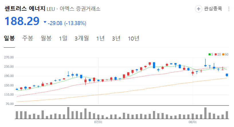 센트러스 에너지 주가 차트