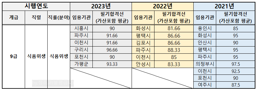 2024-경기도-지방공무원-경력경쟁-필기시험-커트라인
