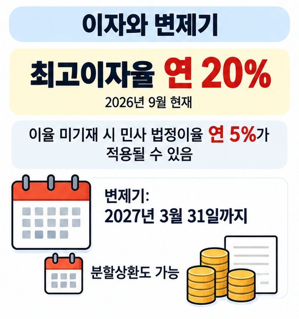 차용증 이자 연 20퍼센트와 변제기 작성 방법을 설명한 인포그래픽