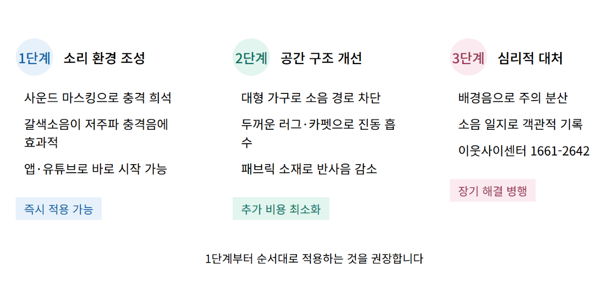 층간소음 해결 3단계 소리환경 공간구조 심리적대처 비교