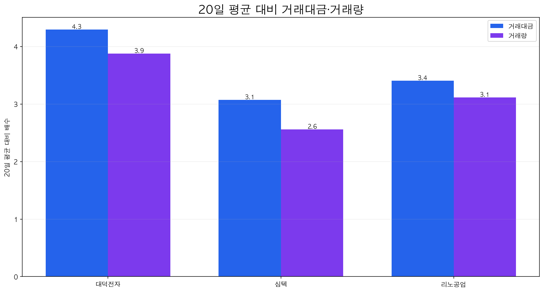 대덕전자 심텍 리노공업 20일 평균 대비 거래대금 거래량 비교