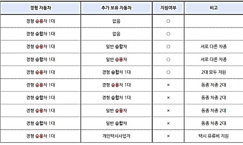 경차유류세 환급지원대상